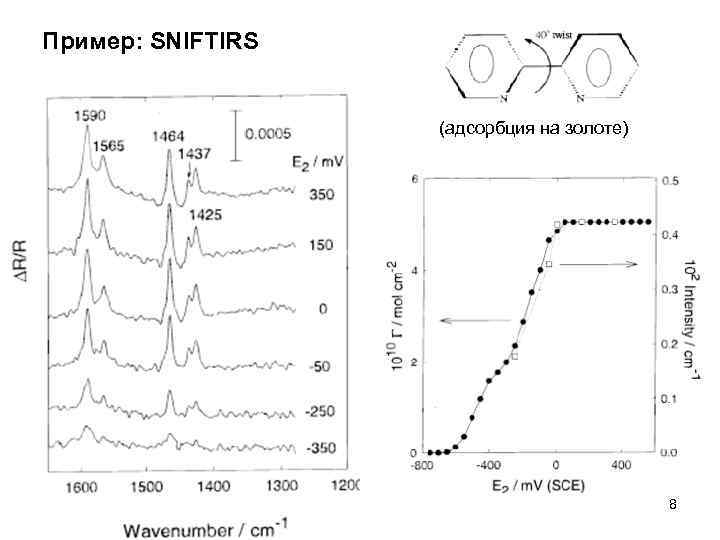 Пример: SNIFTIRS (адсорбция на золоте) 8 