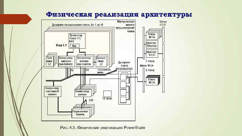 Физическая реализация архитектуры Рис. 4. 5. Физическая реализация Power. Scale 