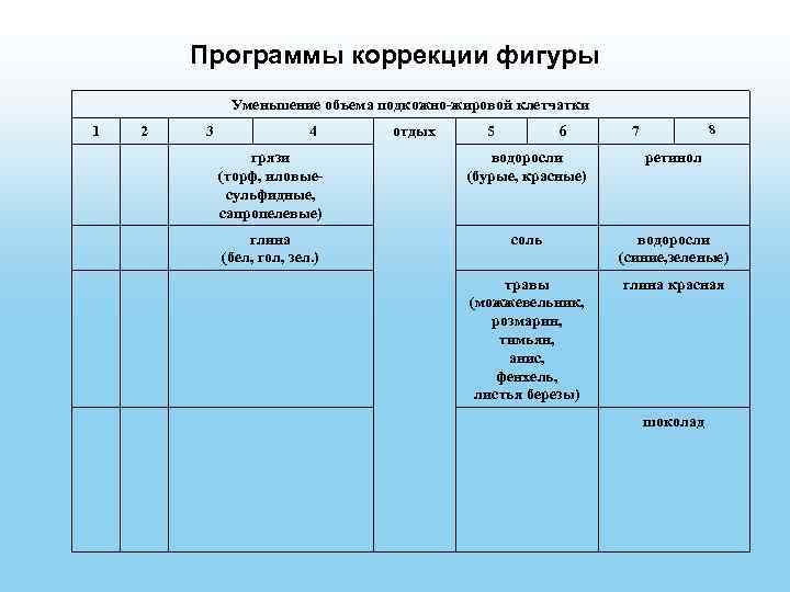 Программы коррекции фигуры Уменьшение объема подкожно-жировой клетчатки 1 2 3 4 отдых 5 6