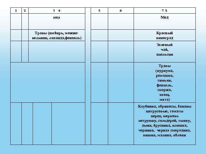 1 2 3 4 5 6 7 8 мел Мед Травы (имбирь, можжевельник, лаванда,