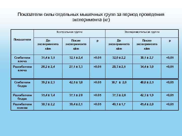 Показатели силы отдельных мышечных групп за период проведения эксперимента (кг) Контрольная группа Экспериментальная группа