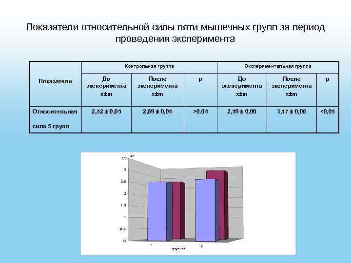 Показатели относительной силы пяти мышечных групп за период проведения эксперимента Контрольная группа Экспериментальная группа