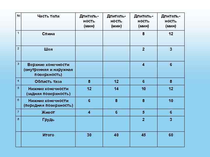 № Часть тела 1 Длительность (мин) Спина 8 12 2 Шея 2 3 3