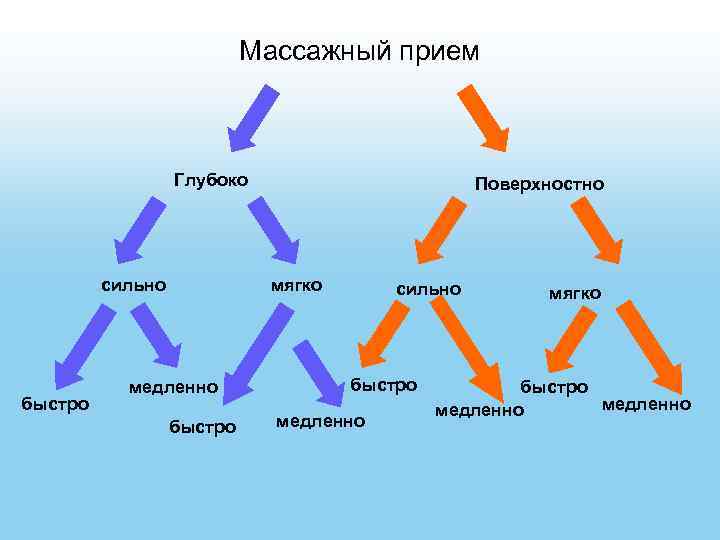 Массажный прием Глубоко сильно быстро Поверхностно мягко медленно быстро сильно быстро медленно мягко быстро