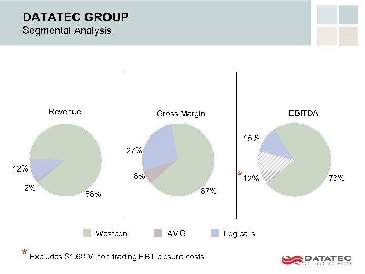 DATATEC GROUP Segmental Analysis Revenue EBITDA Gross Margin 15% 27% 12% 2% *12% 6%