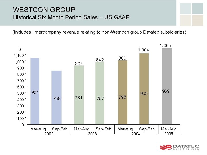 WESTCON GROUP Historical Six Month Period Sales – US GAAP (Includes intercompany revenue relating
