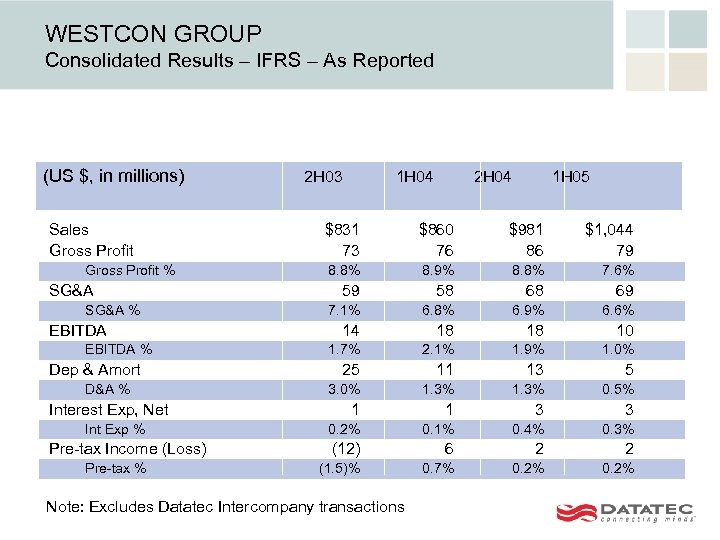 WESTCON GROUP Consolidated Results – IFRS – As Reported (US $, in millions) Sales