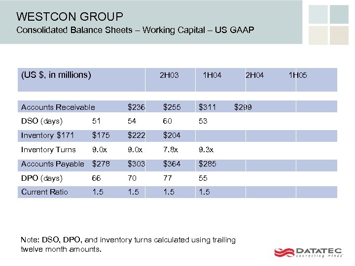 WESTCON GROUP Consolidated Balance Sheets – Working Capital – US GAAP (US $, in