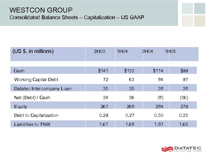 WESTCON GROUP Consolidated Balance Sheets – Capitalization – US GAAP (US $, in millions)