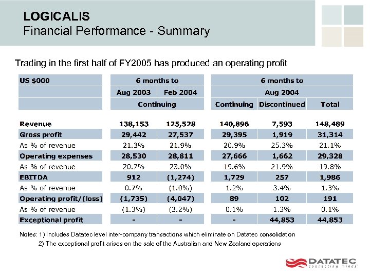 LOGICALIS Financial Performance - Summary Trading in the first half of FY 2005 has