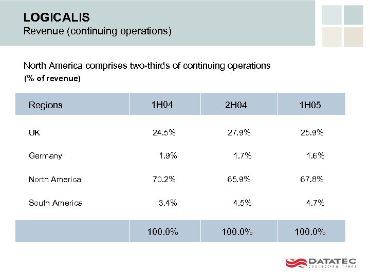 LOGICALIS Revenue (continuing operations) North America comprises two-thirds of continuing operations (% of revenue)