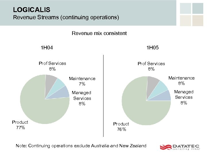 LOGICALIS Revenue Streams (continuing operations) Revenue mix consistent 1 H 04 1 H 05