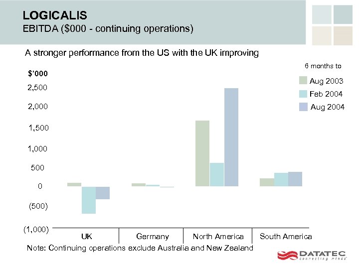 LOGICALIS EBITDA ($000 - continuing operations) A stronger performance from the US with the