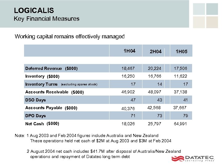 LOGICALIS Key Financial Measures Working capital remains effectively managed 1 H 04 2 H