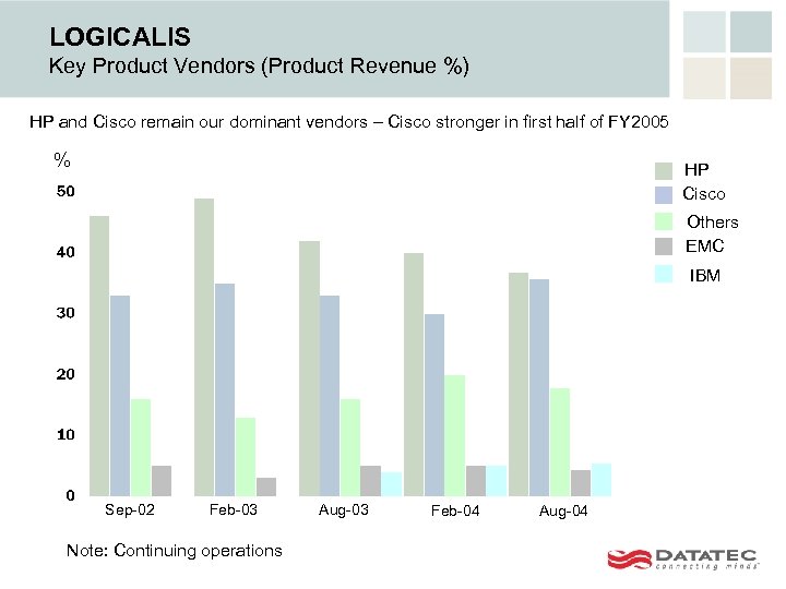 LOGICALIS Key Product Vendors (Product Revenue %) HP and Cisco remain our dominant vendors