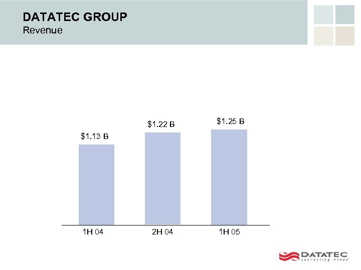 DATATEC GROUP Revenue $1. 22 B $1. 25 B 2 H 04 1 H
