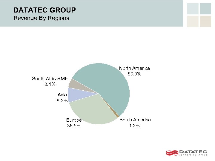DATATEC GROUP Revenue By Regions South Africa+ME 3. 1% North America 53. 0% Asia