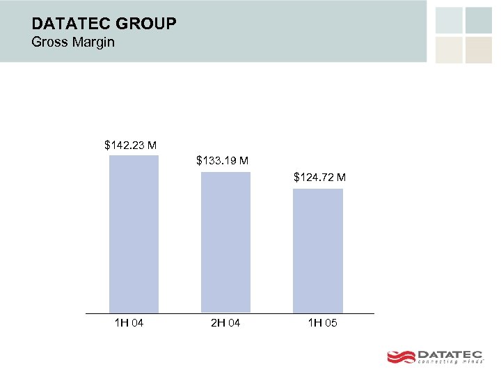 DATATEC GROUP Gross Margin $142. 23 M $133. 19 M $124. 72 M 1