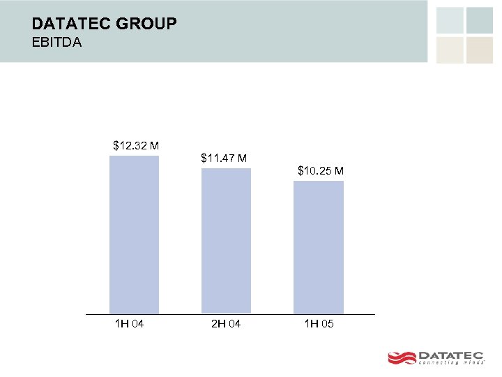 DATATEC GROUP EBITDA $12. 32 M $11. 47 M $10. 25 M 1 H