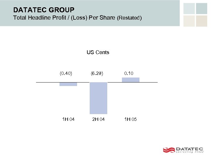 DATATEC GROUP Total Headline Profit / (Loss) Per Share (Restated) US Cents (0. 40)