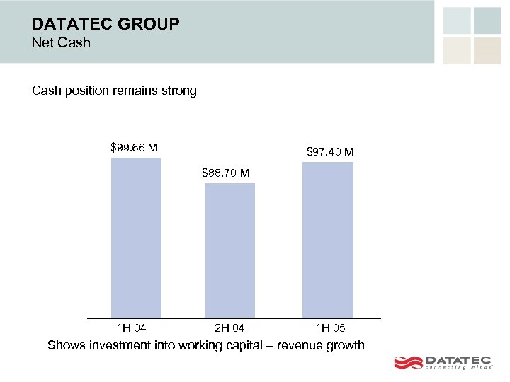 DATATEC GROUP Net Cash position remains strong $99. 66 M $97. 40 M $88.
