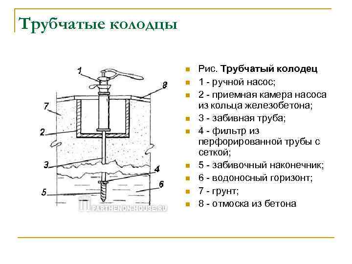 Трубчатые колодцы n n n n n Рис. Трубчатый колодец 1 ручной насос; 2