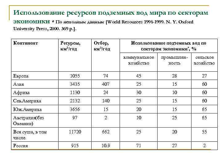 Использование ресурсов подземных вод мира по секторам экономики * По неполным данным [World Resources