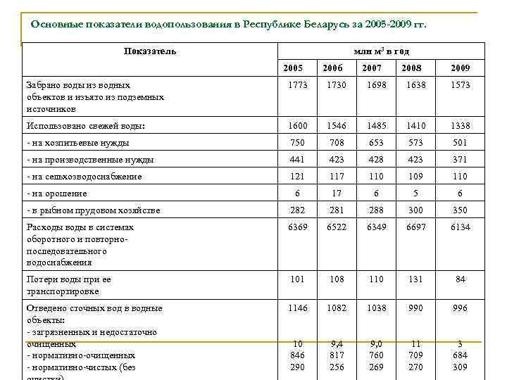 Основные показатели водопользования в Республике Беларусь за 2005 -2009 гг. Показатель млн м 3