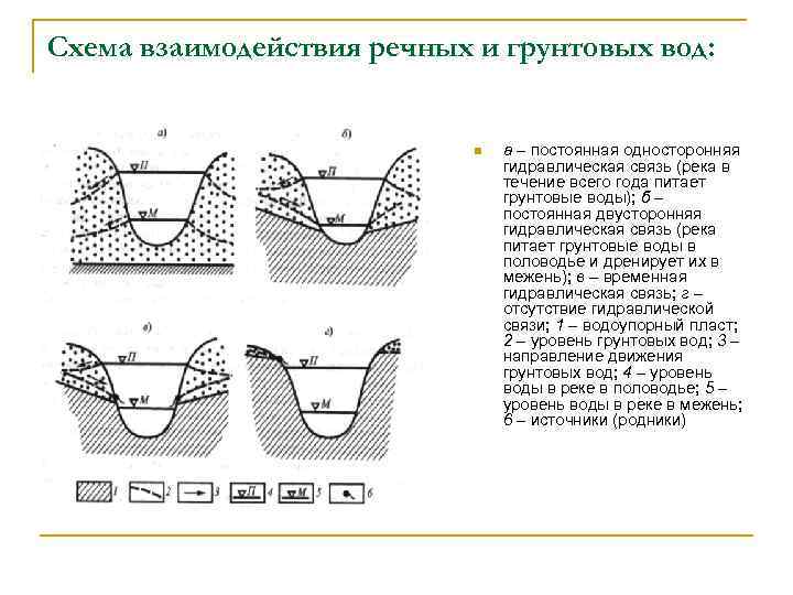 Гидравлическая связь. Схема взаимодействия речных и грунтовых вод:. Взаимосвязь поверхностных и подземных вод. Взаимосвязь грунтовых и поверхностных вод. Виды гидравлической связи между подземными и поверхностными водами.