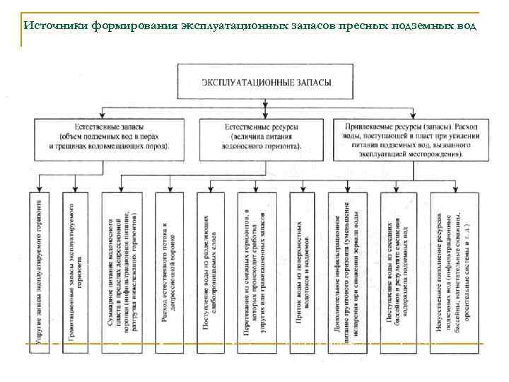 Источники формирования эксплуатационных запасов пресных подземных вод 