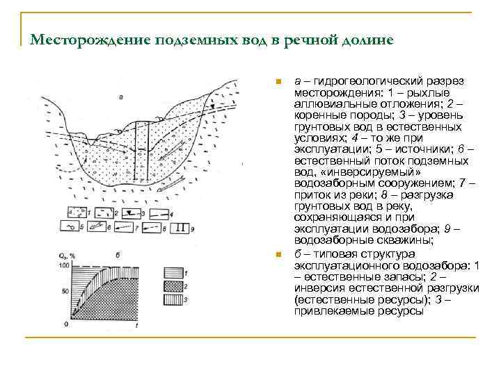 Месторождение подземных вод в речной долине n n а – гидрогеологический разрез месторождения: 1