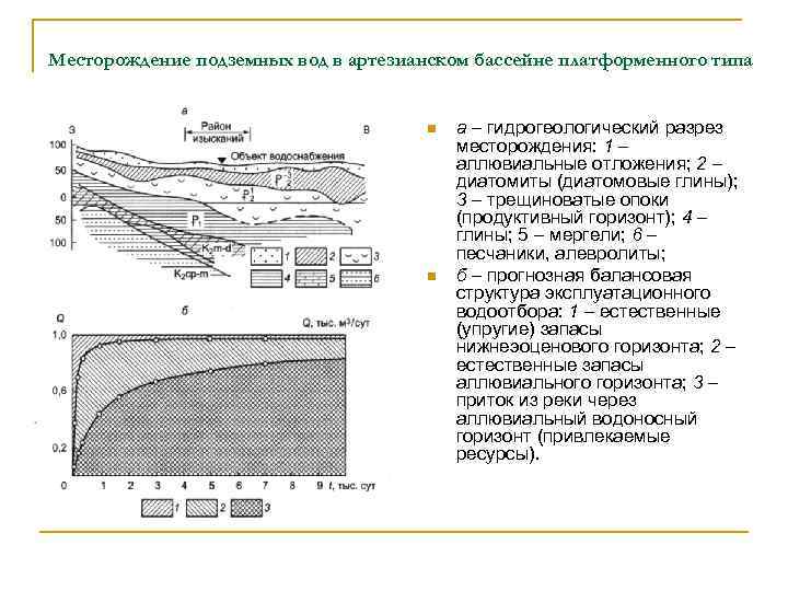 Месторождение подземных вод в артезианском бассейне платформенного типа n n а – гидрогеологический разрез