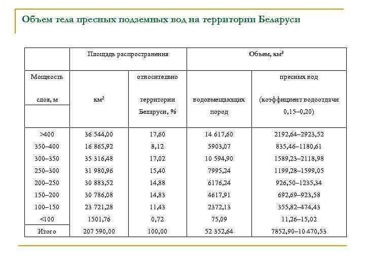 Объем тела пресных подземных вод на территории Беларуси Площадь распространения Мощность слоя, м Объем,
