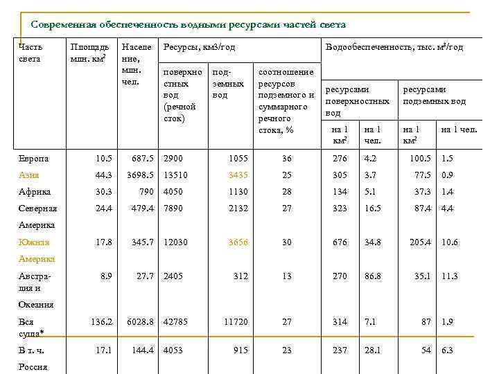 Современная обеспеченность водными ресурсами частей света Часть света Площадь млн. км 2 Населе ние,