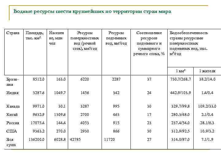 Водные ресурсы шести крупнейших по территории стран мира Страна Площадь, тыс. км 2 Населен
