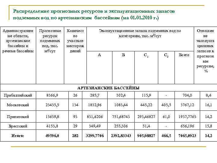 Распределение прогнозных ресурсов и эксплуатационных запасов подземных вод по артезианским бассейнам (на 01. 2010