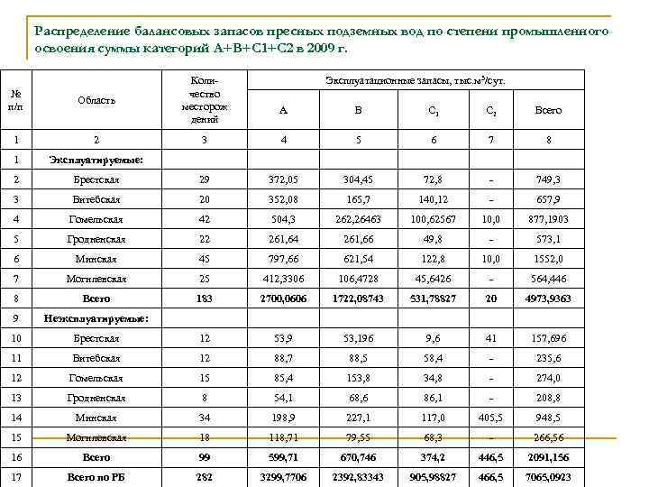 Проект оценка запасов подземных вод