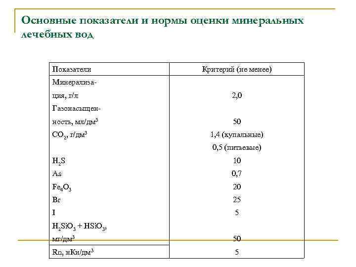 Основные показатели и нормы оценки минеральных лечебных вод Показатели Критерий (не менее) Минерализация, г/л