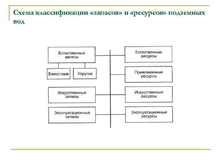 Схема классификации «запасов» и «ресурсов» подземных вод 