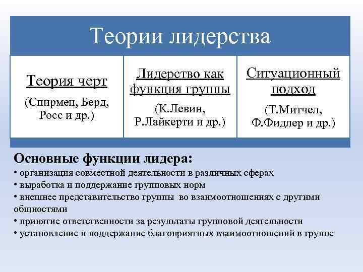 Функции группы