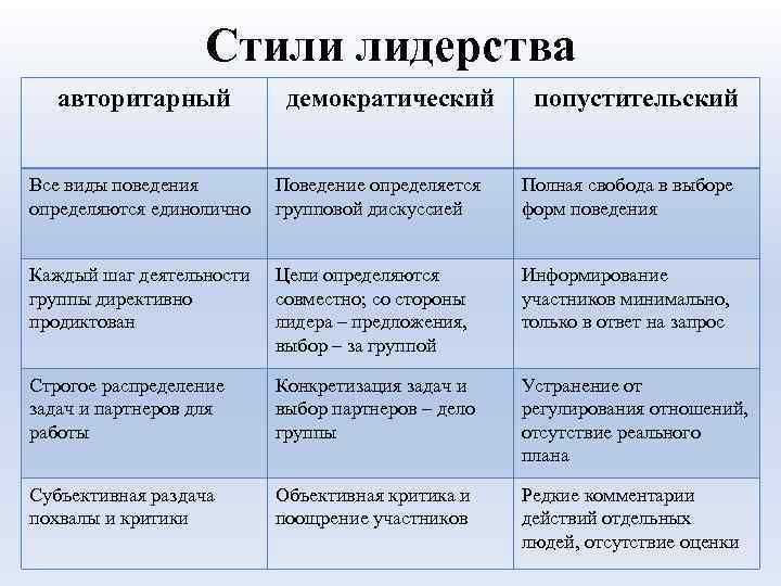 Стили лидерства авторитарный демократический попустительский Все виды поведения определяются единолично Поведение определяется групповой дискуссией