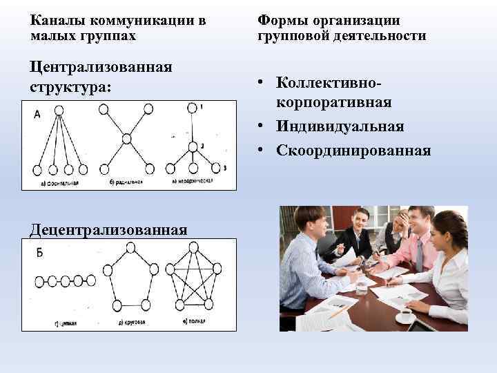 Каналы коммуникации в малых группах Централизованная структура: Децентрализованная Формы организации групповой деятельности • Коллективнокорпоративная