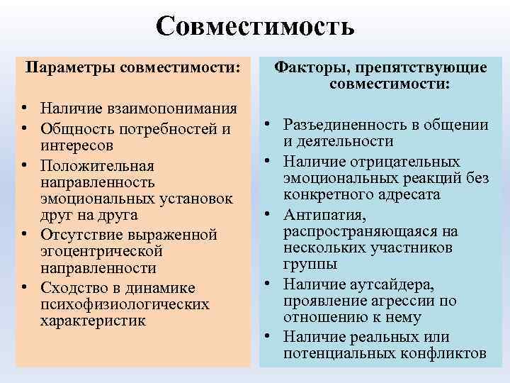 Совместимость Параметры совместимости: • Наличие взаимопонимания • Общность потребностей и интересов • Положительная направленность