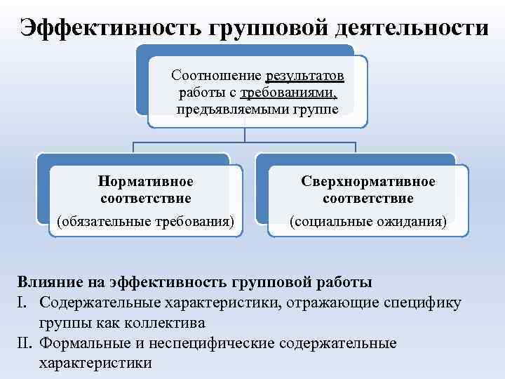 Эффективность групповой деятельности Соотношение результатов работы с требованиями, предъявляемыми группе Нормативное соответствие (обязательные требования)