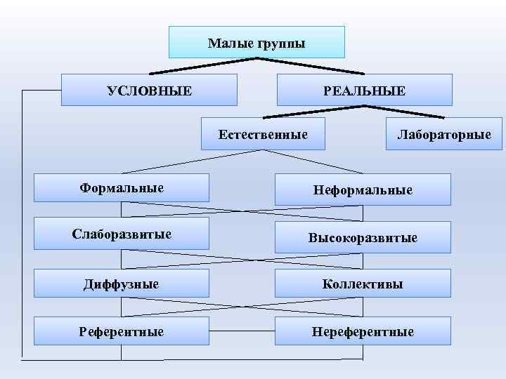 Малые группы УСЛОВНЫЕ РЕАЛЬНЫЕ Естественные Лабораторные Формальные Неформальные Слаборазвитые Высокоразвитые Диффузные Коллективы Референтные Нереферентные