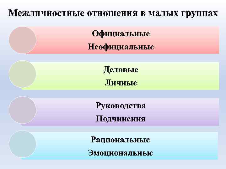 Межличностные отношения в малых группах Официальные Неофициальные Деловые Личные Руководства Подчинения Рациональные Эмоциональные 