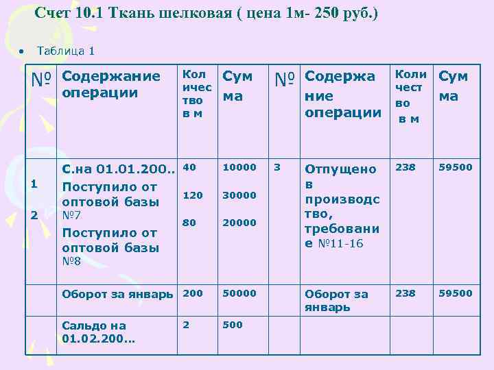 Счет 10. 1 Ткань шелковая ( цена 1 м- 250 руб. ) • Таблица