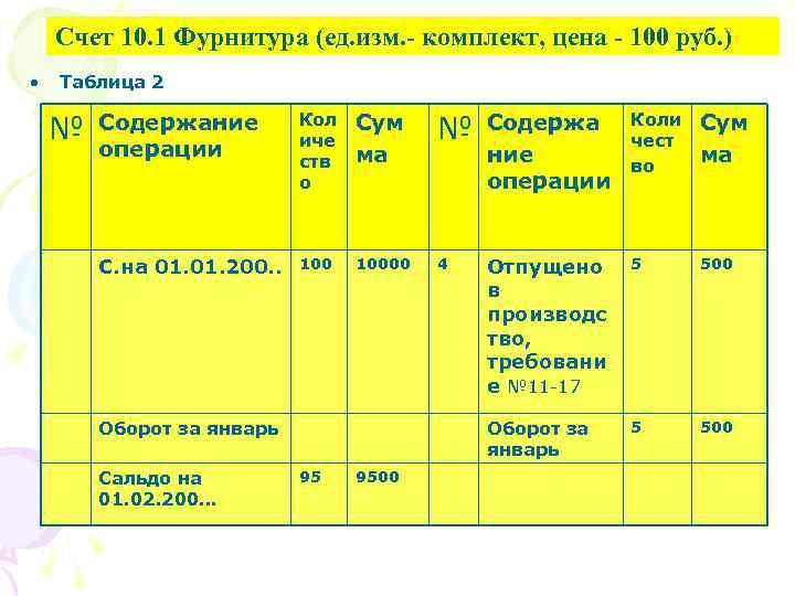 Счет 10. 1 Фурнитура (ед. изм. - комплект, цена - 100 руб. ) •