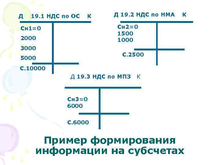 Д 19. 1 НДС по ОС К Д 19. 2 НДС по НМА К