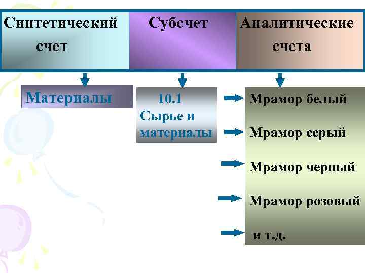 Деление счетов